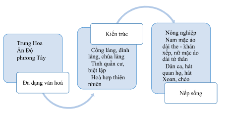 CHỦ ĐỀ 2. VĂN MINH CHÂU THỔ SÔNG HỒNG VÀ SÔNG CỬU LONG