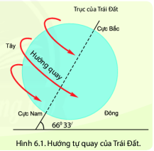 BÀI 6: CHUYỂN ĐỘNG TỰ QUAY QUANH TRỤC CỦA TRÁI ĐẤT VÀ HỆ QUẢ