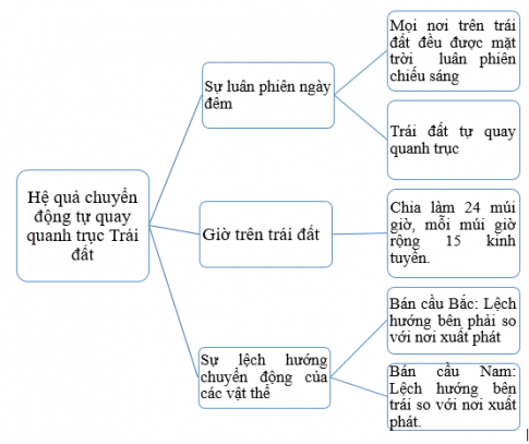 BÀI 6: CHUYỂN ĐỘNG TỰ QUAY QUANH TRỤC CỦA TRÁI ĐẤT VÀ HỆ QUẢ