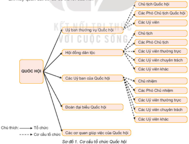 BÀI 21: QUỐC HỘI, CHỦ TỊCH NƯỚC, CHÍNH PHỦ NƯỚC CỘNG HÒA XÃ HỘI CHỦ NGHĨA VIỆT NAM