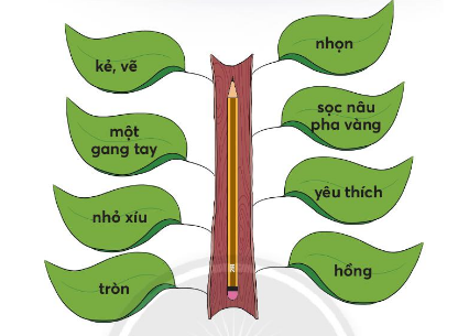 BÀI 2: THỜI KHÓA BIỂUKHỞI ĐỘNGCâu hỏi: Cùng bạn kể tên các môn học em ở lớp Hai.Giải nhanh:Toán, Tiếng Việt, Đạo Đức, Tự nhiên và xã hội, Khoa học, Âm nhạc, Mĩ thuật,..KHÁM PHÁ VÀ LUYỆN TẬPCâu 1: Đọc: Thời khóa biểuThời khóa biểu lớp 2B trường Tiêu học Kim Đồng(Năm học 2021-2022)1. Đọc thời khóa biểu theo từng ngày (thứ-buổi-tiết).2. Đọc thời khóa biểu theo từng ngày (buổi-thứ-tiết).3. Kể tên các tiết học của lớp 2B vào ngày thứ 5.4. Vì sao học sinh cần thời khóa biểu?Giải nhanh: 1. Tự đọc2. Tự đọc3. Toán, Tiếng Việt, Mĩ thuật, Âm nhạc, Tự học có hướng dẫn.4. Giúp học sinh biết được mình học ở lớp nào, học môn nào ở đâu trong cả tuần học tập tại trường..Câu 2: Viết:a) Nghe-viết: Chuyện của thước kẻ (Từ đầu đến cả ba.)b) Tìm từ ngữ chứa tiếng bắt đầu bằng g hoặc gh, dùng để chỉ:Một loại quả vỏ có gai, khi chín màu đỏ, thường dùng để nấu xôi.Con vật thường gáy báo hiệu ngày mới.Con vật gần giống cua biển, vỏ có hoa, càng dài.c) Chọn chữ hoặc vần thích hợp với mỗi ô trống: Giải nhanh: a) Nghe-viếtb) gấc, gà, ghẹ.c) chẳng, chẳng, tranh, trong -> cái gương.nhau, bao, bao -> đôi dép.Câu 3: Giải ô chữ sau:1. Bảng liệt kê các môn học của từng ngày trong tuần.2. Hoạt động di chuyển nhanh bằng chân.3. Vật có dạng thỏi, viên dùng để viết, vẽ lên bảng.4. Vật dùng để viết, kẻ, vẽ.5. Vật dùng để thắp sáng, soi sáng.Trả lời: Câu 4: Thực hiện các yêu cầu dưới đây:a) Đặt câu với từ ngữ tìm được ở cột màu xanh trong bài tập 3.b) Đặt và trả lời câu hỏi theo mẫu:- Em dùng bảng con để làm gì?- Em dùng bảng con để tập viết.Trả lời: a) Ở trường, em có rất nhiều bạn bè thân thiết.b) - Em dùng thước để làm gì?- Em dùng thước để kẻ.Câu 5: Nói và nghea) Cùng bạn nói và đáp lời chàoĐể làm quen với người bạn mớiKhi gặp bạn cùng lớpb) Đóng vai một đồ dùng học tập, nói lời khuyên bảo với thước kẻ.Giải nhanh: a)Rất vui được làm quen với cậu - Tớ cũng vậy.Chào cậu - Xin chào.b) Cậu đừng nên kiêu căng như vậy nữa, thước kẻ à!Câu 6: Tả đồ vật quen thuộca) Đọc đoạn văn và trả lời câu hỏi.Bạn nhỏ tả những đặc điểm nào của chiếc bút?Hình dáng, kích thước, màu sắcHình dáng, chất liệu, màu sắcHình dáng, kích thước, chất liệuBạn nhỏ dùng những từ ngữ nào để tả mỗi bộ phận của chiếc bút máy?b) Viết 4-5 câu về chiếc bút chì dựa vào hình vẽ và từ ngữ gợi ý:Trả lời: a) Bạn nhỏ tả những đặc điểm của chiếc bút:Hình dáng, chất liệu, màu sắcBạn nhỏ dùng những từ ngữ để tả mỗi bộ phận của chiếc bút máy: dài, thuôn, tròn, nho nhỏ, óng ánh, xinh xinh, sáng lấp lánh.b) Chiếc bút chì yêu thích của em có vỏ ngoài sọc nâu pha với màu vàng rất đẹp. Chiều dài bút khoảng một gang tay. Thân bút tròn. Đầu bút nhọn. Bút giúp em dễ dàng kẻ, vẽ. Bên trên bút có gắng một cục tẩy màu hồng nhỏ xíu. Em rất thích chiếc bút này.VẬN DỤNG