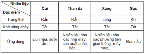 BÀI 12: NHIÊN LIỆU VÀ AN NINH NĂNG LƯỢNG