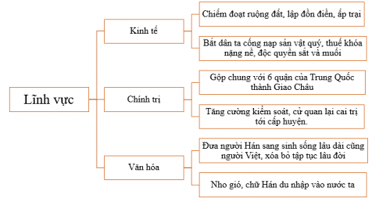 BÀI 16: CHÍNH SÁCH CAI TRỊ CỦA CÁC TRIỀU ĐẠI PHONG KIẾN PHƯƠNG BẮC VÀ SỰ CHUYỂN BIẾN CỦA VIỆT NAM THỜI KỲ BẮC THUỘC