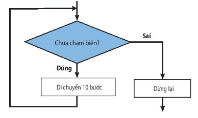 BÀI 16. CÁC CẤU TRÚC ĐIỀU KHIỂN