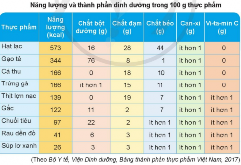 BÀI 18. CHẾ ĐỘ ĂN UỐNG