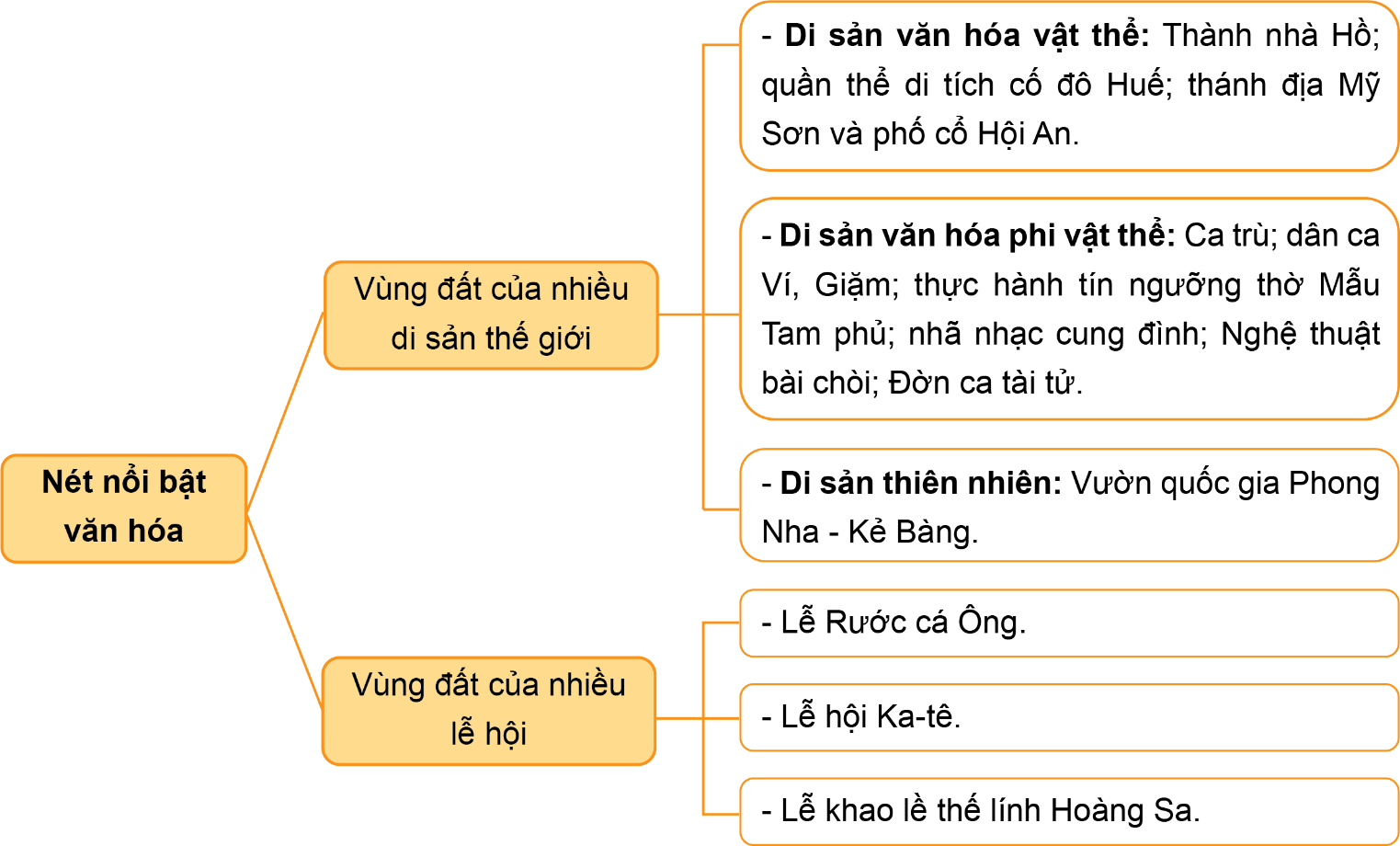 BÀI 17. MỘT SỐ NÉT VĂN HOÁ Ở VÙNG DUYÊN HẢI MIỀN TRUNG