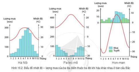 BÀI 16: THỰC HÀNH ĐỌC LƯỢC ĐỒ KHÍ HẬUVÀ BIỂU ĐỒ NHIỆT ĐỘ