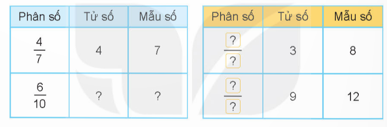 BÀI 53: KHÁI NIỆM PHÂN SỐ