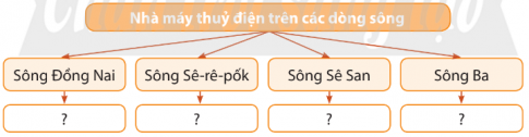 BÀI 20: DÂN CƯ VÀ HOẠT ĐỘNG SẢN XUẤT Ở VÙNG TÂY NGUYÊNKhởi độngCâu hỏi: Hình 1, hình 2 gợi cho em điều gì về hoạt động sản xuất ở vùng Tây NguyênGiải nhanh:Tây Nguyên có thế mạnh phát triển cây công nghiệp và là vùng sản xuất thủy điện quan trọng của nước ta.Khám phá1. Dân cưCâu hỏi: Dựa vào bảng số liệu và thông tin, em hãy:- Kể tên một số dân tộc ở vùng Tây Nguyên.- Cho biết quy mô và mật độ dân số của vùng Tây Nguyên năm 2020.- So sánh quy mô và mật độ dân số của vùng Tây Nguyên năm 2020 với các vùng khác. Quy mô và mật độ dân số các vùng, năm 2020Giải nhanh:Một số dân tộc ở vùng Tây Nguyên: Ê Đê, Gia Rai, Ba Na, Kinh,...Năm 2020, Tây Nguyên có 5932 nghìn người, mật độ dân số là 109 người/km²Tây Nguyên có số dân và mật độ dân số thấp nhất.2. Hoạt động sản xuấta) Trồng cây công nghiệp và chăn nuôi gia súcCâu hỏi: Quan sát hình 3 và đọc thông tin, em hãy kể tên một số cây công nghiệp và vật nuôi chủ yếu ở vùng Tây Nguyên. Cho biết nơi phân bố của chúng.Giải nhanh:Một số cây công nghiệp: cà phê, hồ tiêu, cao su, chè,...Vật nuôi chủ yếu: bò, bò sữaPhân bố chủ yếu ở Lâm Đồng, Gia Lai, Đắk Lắkb) Phát triển thủy điệnCâu hỏi: Quan sát hình 3 và đọc thông tin, em hãy kể tên một số nhà máy thủy điện ở vùng Tây Nguyên. Cho biết các nhà máy đó được xây dựng trên những sông nào. Giải nhanh:Một số nhà máy thủy điện:IalySê San 3An KhêAyun HaĐrây HlinhBuôn KuôpĐồng Nai 4Đòng Nai 3Các nhà máy đó được xây dựng trên hệ thống sông Đồng Nai, sông Sê-rê-pốk, sông Sê San,...Luyện tậpCâu hỏi 1. Dựa vào hình 3, em hãy xác định trên lược đồ nơi trồng cây cà phê, cao su, chè và nuôi bò ở vùng Tây NguyênGiải nhanh:Câu hỏi 2. Căn cứ vào hình 3, em hãy hoàn thành sơ đồ theo mẫu sau và ghi vào vở:Giải nhanh:Sông Đồng Nai: Đồng Nai 3, Đồng Nai 4Sông Sê-rê-pốk: Đrây Hlinh, Buôn KuôpSông Sê San: Sê San 3, IalySông Ba: Ayun Ha, An KhêVận dụng