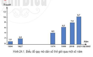 BÀI 24: DÂN SỐ THẾ GIỚI. SỰ PHÂN BỐ DÂN CƯ THẾ GIỚI.CÁC THÀNH PHỐ LỚN TRÊN THẾ GIỚI