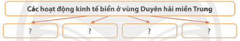 Khởi độngCâu hỏi: Hình 1 và hình 2 gợi cho em điều gì về hoạt động sản xuất ở vùng Duyên hải miền Trung?Giải nhanh:Vùng duyên hải miền Trung có đường bờ biển dài và vùng biển rộng lớn, thuận lợi phát triển kinh tế biển như nuôi trồng, đánh bắt thủy hải sản.Khám phá1. Dân cưCâu hỏi: Đọc thông tin, em hãy:- Nêu tên một số dân tộc ở vùng Duyên hải miền Trung- Cho biết người dân vùng Duyên hải miền Trung phân bố chủ yếu ở đâu?Giải nhanh:Một số dân tộc: Kinh, Chăm, Thái, Raglai,...Người dân vùng Duyên hải miền Trung phân bố chủ yếu ở đồng bằng và ven biển.2. Một số vật dụng chủ yếu trong đời sống người dânCâu hỏi: Quan sát hình 3, 4, 5, 6 và đọc thông tin, em hãy kể tên một số vật dụng chủ yếu có liên quan đến đời sống của người dân ở vùng Duyên hải miền TrungGiải nhanh:Thuyền thúng, lưới đánh cá, chiếc gùi, dao phát cỏ,...3. Một số hoạt động kinh tế biểna) Làm muốiCâu hỏi: Quan sát hình 7 và đọc thông tin, em hãy:- Cho biết một số điều kiện thuận lợi để sản xuất muối ở vùng Duyên hải miền Trung.- Kể tên một số nơi làm muối nổi tiếng ở vùng Duyên hải miền Trung.Giải nhanh:Điều kiện thuận lợi: có nhiều nắng, ít mưa, nước biển mặn và sạch...Một số nơi làm muối nổi tiếng: Sa Huỳnh (Quảng Ngãi), Cà Ná (Ninh Thuận),..b) Đánh bắt và nuôi trồng hải sảnCâu hỏi: Quan sát hình 8, hình 9 và đọc thông tin, em hãy kể tên một số hải sản nổi tiếng ở vùng Duyên hải miền Trung.Giải nhanh:Cá ngừ đại dương, cá thu, cá bớp, tôm hùm,..c) Du lịch biểnCâu hỏi: Quan sát hình 11, hình 12 và đọc thông tin, em hãy kể tên một số bãi biển ở vùng Duyên hải miền Trung.Giải nhanh:Sầm Sơn (Thanh Hóa), Cửa Lò (Nghệ An), Mỹ Khê (Đà Nẵng), Nha Trang (Khánh Hòa), Mũi Né (Bình Thuận),...d) Giao thông đường biểnCâu hỏi: Quan sát hình 12, hình 13 và đọc thông tin, em hãy kể tên một số cảng biển ở vùng Duyên hải miền TrungGiải nhanh:Một số cảng biển : Nghi Sơn (Thanh Hóa), Sơn Dương (Hà Tĩnh), Tiên Sa (Đà Nẵng), ...Luyện tậpCâu hỏi 1. Vẽ sơ đồ về các hoạt động kinh tế biển ở vùng Duyên hải miền Trung theo gợi ý dưới đây:Giải nhanh:Các hoạt động kinh tế biển ở vùng Duyên hải miền Trung:Làm muốiĐánh bắt và nuôi trồng hải sảnDu lịch biểnGiao thông đường biểnCâu hỏi 2. Cho bảng số liệu sauSản lượng khai thác cá biển ở một số vùng của Việt Nam, năm 2020(Đơn vị: nghìn tấn)Dựa vào bảng số liệu trên, em hãy:a) Xếp thứ tự các vùng theo sản lượng khai thác cá biển giảm dần.b) Tính và cho biết sản lượng cá biển của vùng Duyên hải miền Trung năm 2020 gấp bao nhiêu lần sản lượng cá biển của vùng Trung du và miền núi Bắc Bộ.Giải nhanh:a) Nam Bộ, Duyên hải miền Trung, Đồng bằng Bắc Bộ , Trung du và miền núi Bắc Bộb) Gấp 26 lần Vận dụng