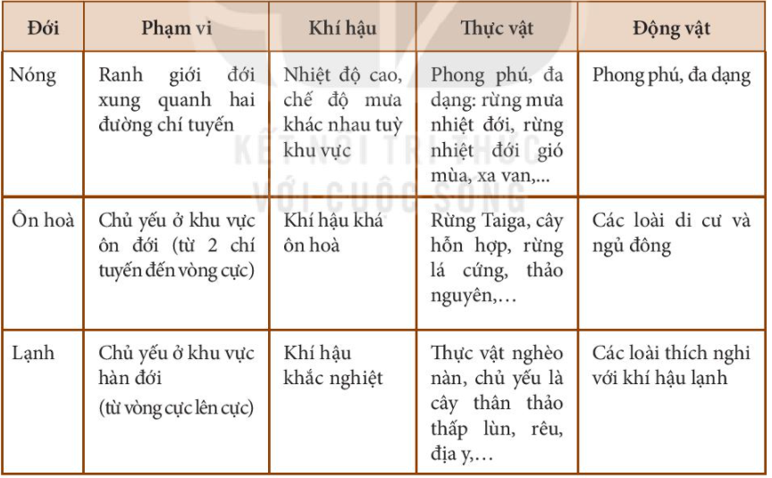 BÀI 25. SỰ PHÂN BỐ CÁC ĐỚI THIÊN NHIÊN TRÊN TRÁI ĐẤT