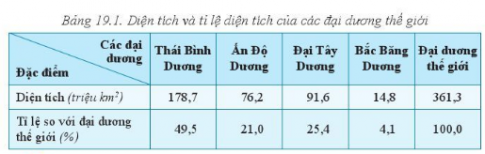 BÀI 19: BIỂN VÀ ĐẠI DƯƠNG.MỘT SỐ ĐẶC ĐIỂM CỦA MÔI TRƯỜNG BIỂN