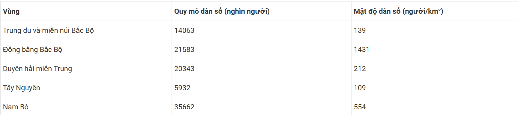 BÀI 20: DÂN CƯ VÀ HOẠT ĐỘNG SẢN XUẤT Ở VÙNG TÂY NGUYÊNKhởi độngCâu hỏi: Hình 1, hình 2 gợi cho em điều gì về hoạt động sản xuất ở vùng Tây NguyênGiải nhanh:Tây Nguyên có thế mạnh phát triển cây công nghiệp và là vùng sản xuất thủy điện quan trọng của nước ta.Khám phá1. Dân cưCâu hỏi: Dựa vào bảng số liệu và thông tin, em hãy:- Kể tên một số dân tộc ở vùng Tây Nguyên.- Cho biết quy mô và mật độ dân số của vùng Tây Nguyên năm 2020.- So sánh quy mô và mật độ dân số của vùng Tây Nguyên năm 2020 với các vùng khác. Quy mô và mật độ dân số các vùng, năm 2020Giải nhanh:Một số dân tộc ở vùng Tây Nguyên: Ê Đê, Gia Rai, Ba Na, Kinh,...Năm 2020, Tây Nguyên có 5932 nghìn người, mật độ dân số là 109 người/km²Tây Nguyên có số dân và mật độ dân số thấp nhất.2. Hoạt động sản xuấta) Trồng cây công nghiệp và chăn nuôi gia súcCâu hỏi: Quan sát hình 3 và đọc thông tin, em hãy kể tên một số cây công nghiệp và vật nuôi chủ yếu ở vùng Tây Nguyên. Cho biết nơi phân bố của chúng.Giải nhanh:Một số cây công nghiệp: cà phê, hồ tiêu, cao su, chè,...Vật nuôi chủ yếu: bò, bò sữaPhân bố chủ yếu ở Lâm Đồng, Gia Lai, Đắk Lắkb) Phát triển thủy điệnCâu hỏi: Quan sát hình 3 và đọc thông tin, em hãy kể tên một số nhà máy thủy điện ở vùng Tây Nguyên. Cho biết các nhà máy đó được xây dựng trên những sông nào. Giải nhanh:Một số nhà máy thủy điện:IalySê San 3An KhêAyun HaĐrây HlinhBuôn KuôpĐồng Nai 4Đòng Nai 3Các nhà máy đó được xây dựng trên hệ thống sông Đồng Nai, sông Sê-rê-pốk, sông Sê San,...Luyện tậpCâu hỏi 1. Dựa vào hình 3, em hãy xác định trên lược đồ nơi trồng cây cà phê, cao su, chè và nuôi bò ở vùng Tây NguyênGiải nhanh:Câu hỏi 2. Căn cứ vào hình 3, em hãy hoàn thành sơ đồ theo mẫu sau và ghi vào vở:Giải nhanh:Sông Đồng Nai: Đồng Nai 3, Đồng Nai 4Sông Sê-rê-pốk: Đrây Hlinh, Buôn KuôpSông Sê San: Sê San 3, IalySông Ba: Ayun Ha, An KhêVận dụng