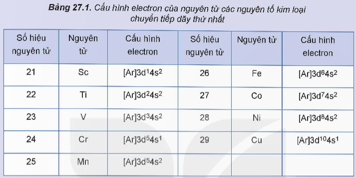 BÀI 27. ĐẠI CƯƠNG VỀ KIM LOẠI CHUYỂN TIẾP DÃY THỨ NHẤT