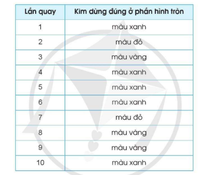 BÀI 89. KIỂM ĐẾM SỐ LẦN XUẤT HIỆN CỦA MỘT SỰ KIỆN