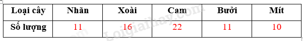 BÀI 95. ÔN TẬP VỀ PHÂN SỐ VÀ CÁC PHÉP TÍNH VỚI PHÂN SỐ