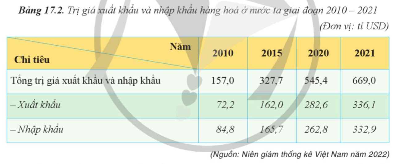 BÀI 17. THƯƠNG MẠI VÀ DU LỊCH