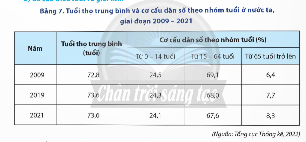 BÀI 7. DÂN SỐ