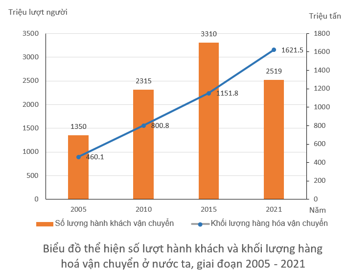 BÀI 21. GIAO THÔNG VẬN TẢI VÀ BƯU CHÍNH VIỄN THÔNG