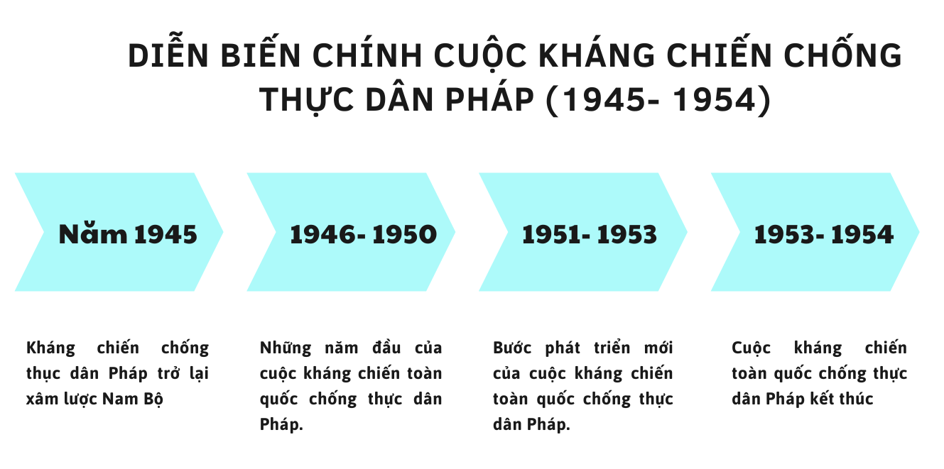 BÀI 7. CUỘC KHÁNG CHIẾN CHỐNG THỰC DÂN PHÁP (1945- 1954)