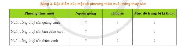 ÔN TẬP CHỦ ĐỀ 4. GIỚI THIỆU CHUNG VỀ THỦY SẢN