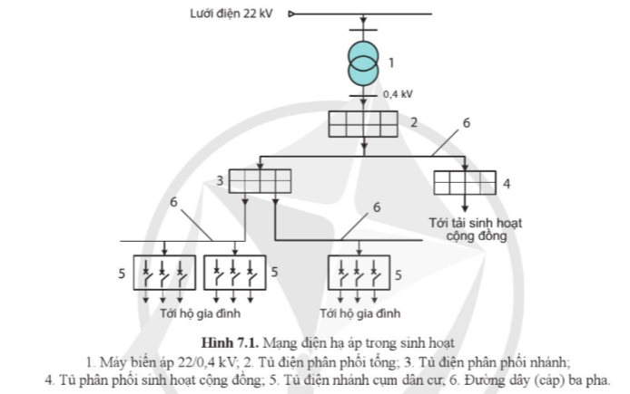 BÀI 7. MẠNG ĐIỆN HẠ ÁP DÙNG TRONG SINH HOẠT