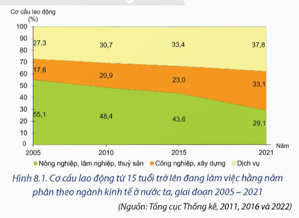 BÀI 8. LAO ĐỘNG VÀ VIỆC LÀM