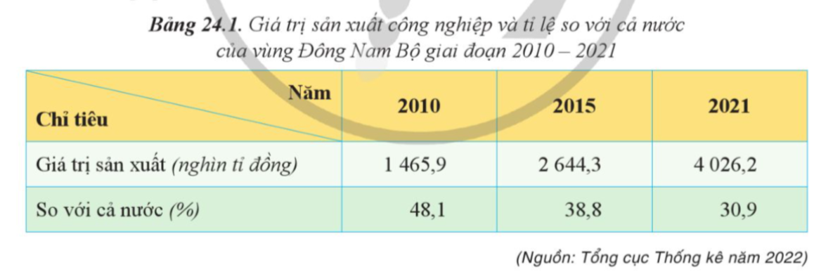 BÀI 24. PHÁT TRIỂN KINH TẾ - XÃ HỘI Ở ĐÔNG NAM BỘ