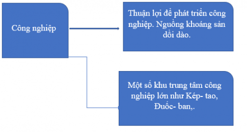 BÀI 30: KINH TẾ CỘNG HÒA NAM PHI