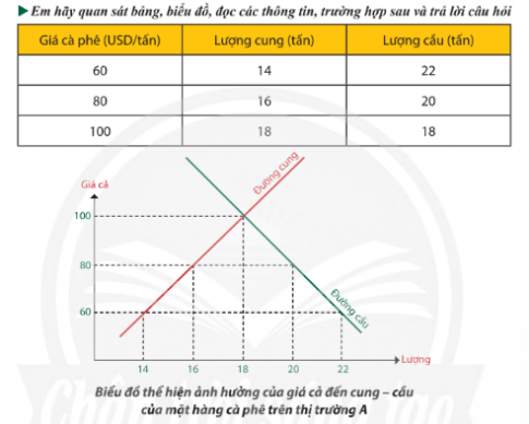 BÀI 2. CUNG CẦU TRONG KINH TẾ THỊ TRƯỜNG