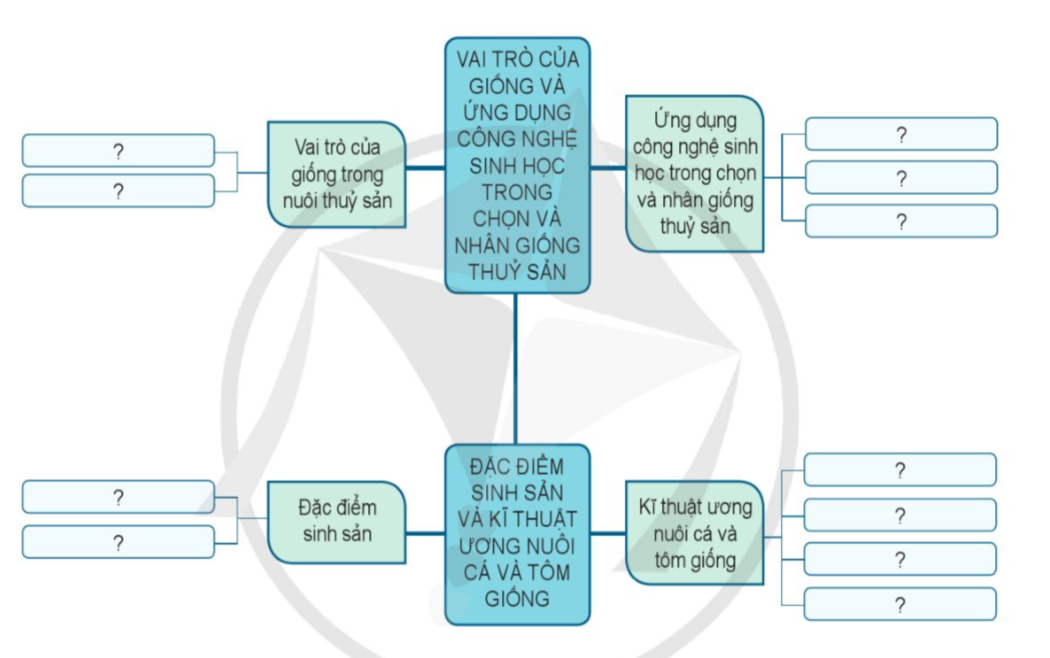 ÔN TẬP CHỦ ĐỀ 6. CÔNG NGHỆ GIỐNG THỦY SẢN