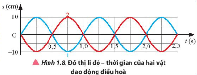 BÀI 1. MÔ TẢ DAO ĐỘNG 