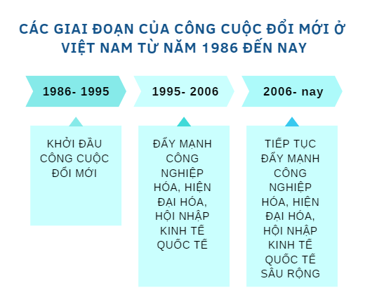 BÀI 10. KHÁT QUÁT VỀ CÔNG CUỘC ĐỔI MỚI TỪ NĂM 1986 ĐẾN NAY.