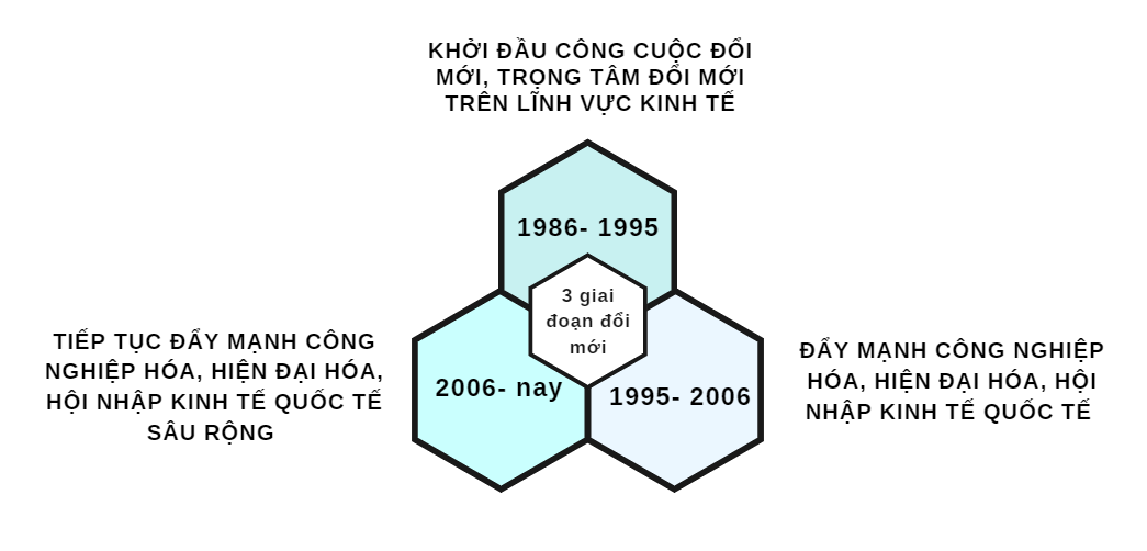 BÀI 10. KHÁI QUÁT VỀ CÔNG CUỘC ĐỔI MỜI TỪ NĂM 1986 ĐẾN NAY