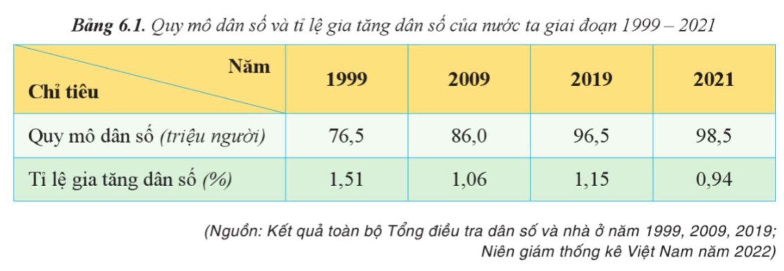 BÀI 6. DÂN SỐ, LAO ĐỘNG VÀ VIỆC LÀM