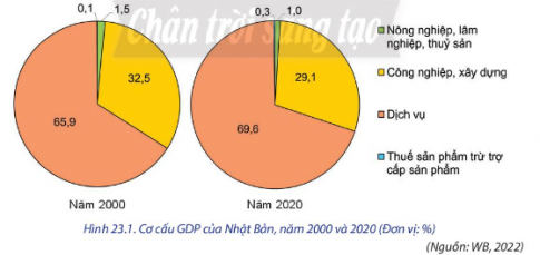 BÀI 23: KINH TẾ NHẬT BẢN