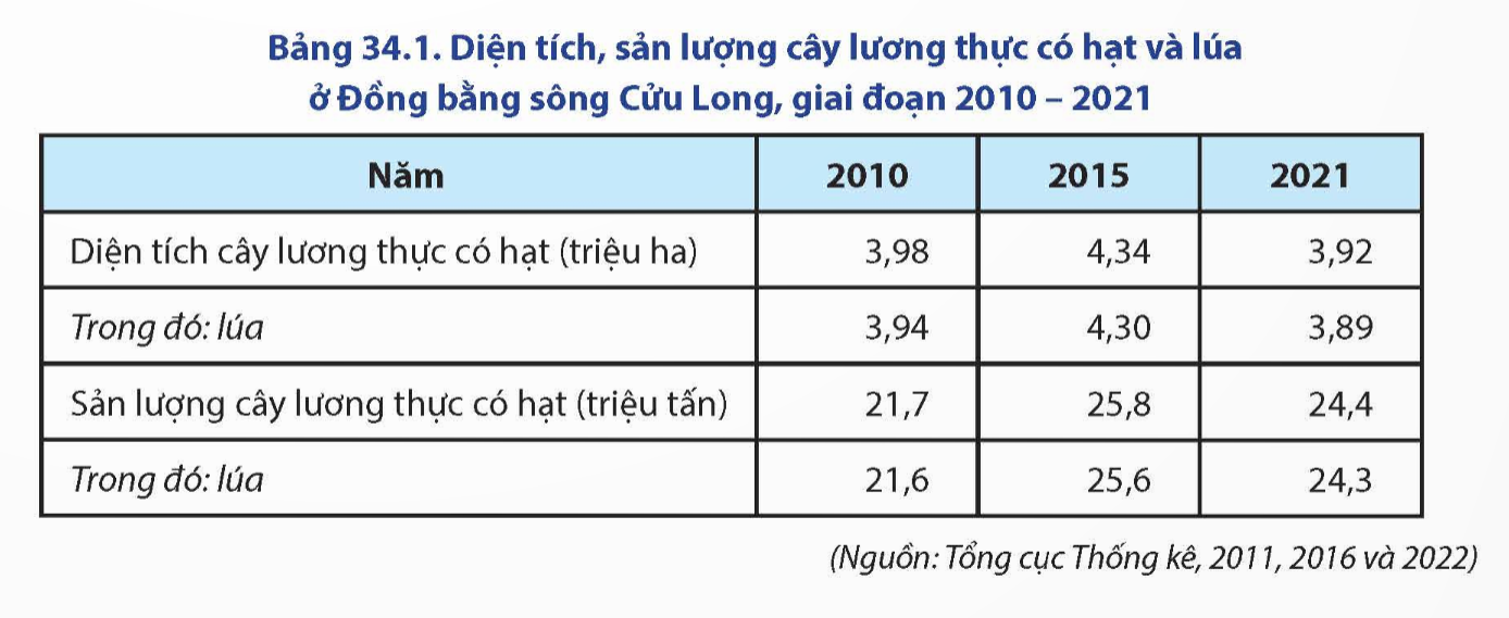 BÀI 34. SỬ DỤNG HỢP LÍ TỰ NHIÊN ĐỂ PHÁT TRIỂN KINH TẾ Ở ĐỒNG BẰNG SÔNG CỬU LONG