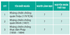 BÀI 7: CHIẾN TRANH BẢO VỆ TỔ QUỐC TRONG LỊCH SỬ VIỆT NAM (TRƯỚC NĂM 1945) 