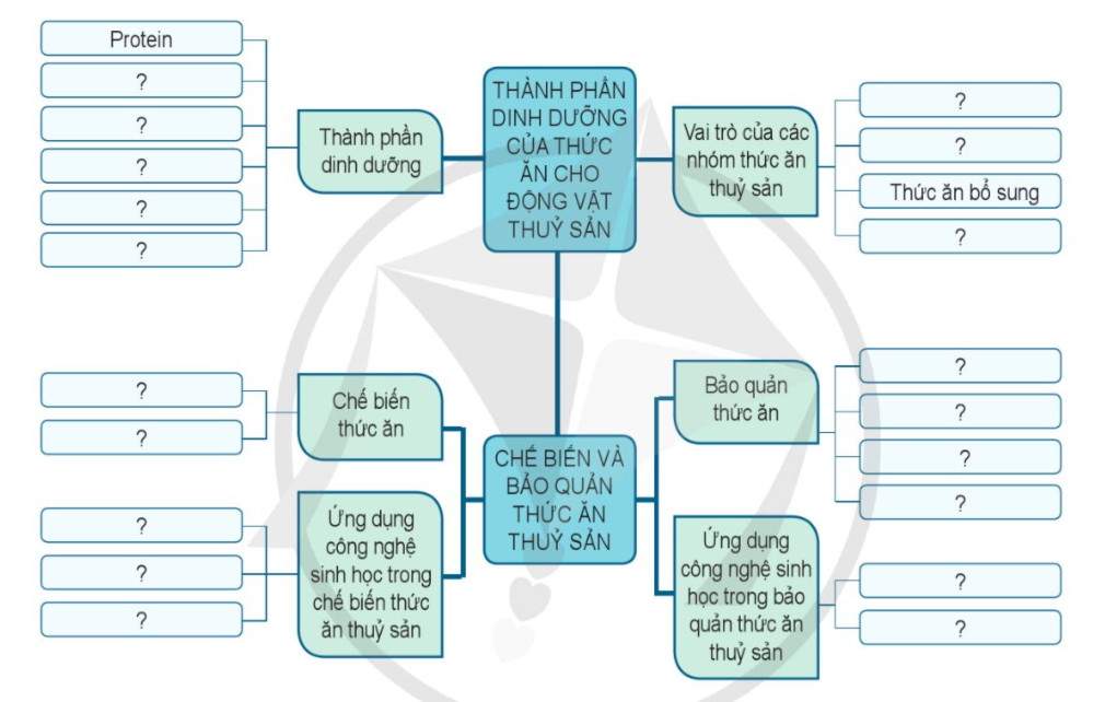ÔN TẬP CHỦ ĐỀ 7. CÔNG NGHỆ THỨC ĂN THỦY SẢN