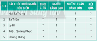 BÀI 8: MỘT SỐ CUỘC KHỞI NGHĨA VÀ CHIẾN TRANH GIẢI PHÓNG TRONG LỊCH SỬ VIỆT NAM (TỪ THẾ KỈ III TCN- ĐẾN CUỐI THẾ KỈ XIX) 