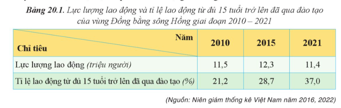 BÀI 20. PHÁT TRIỂN KINH TẾ - XÃ HỘI Ở ĐỒNG BẰNG SÔNG HỒNG