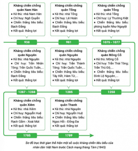 BÀI 7: CHIẾN TRANH BẢO VỆ TỔ QUỐC TRONG LỊCH SỬ VIỆT NAM (TRƯỚC NĂM 1945) 