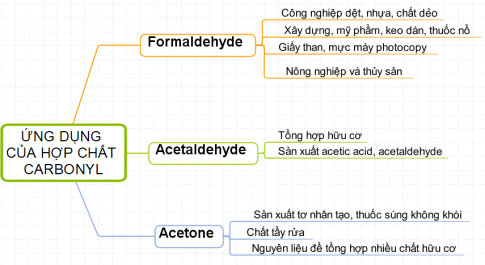 BÀI 18: HỢP CHẤT CARBONYL