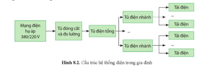 BÀI 8. CẤU TRÚC HỆ THỐNG ĐIỆN TRONG GIA ĐÌNH