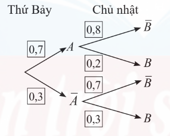 BÀI 1: Xác suất có điều kiện: