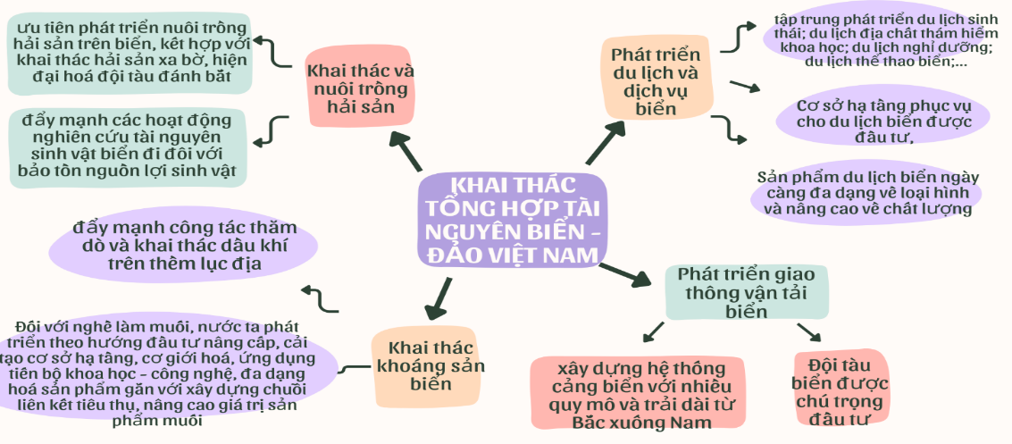 BÀI 37. PHÁT TRIỂN KINH TẾ VÀ ĐẢM BẢO AN NINH QUỐC PHÒNG Ở BIỂN ĐÔNG VÀ CÁC ĐẢO, QUẦN ĐẢO