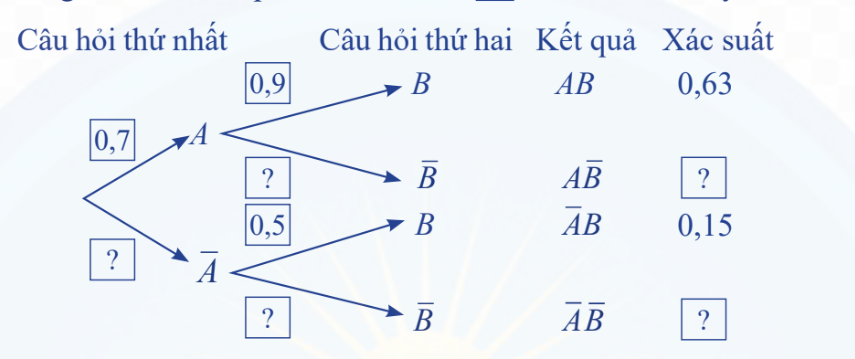 Công thức xác suất toàn phần và công thức Bayes