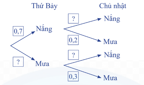 BÀI 1: Xác suất có điều kiện: