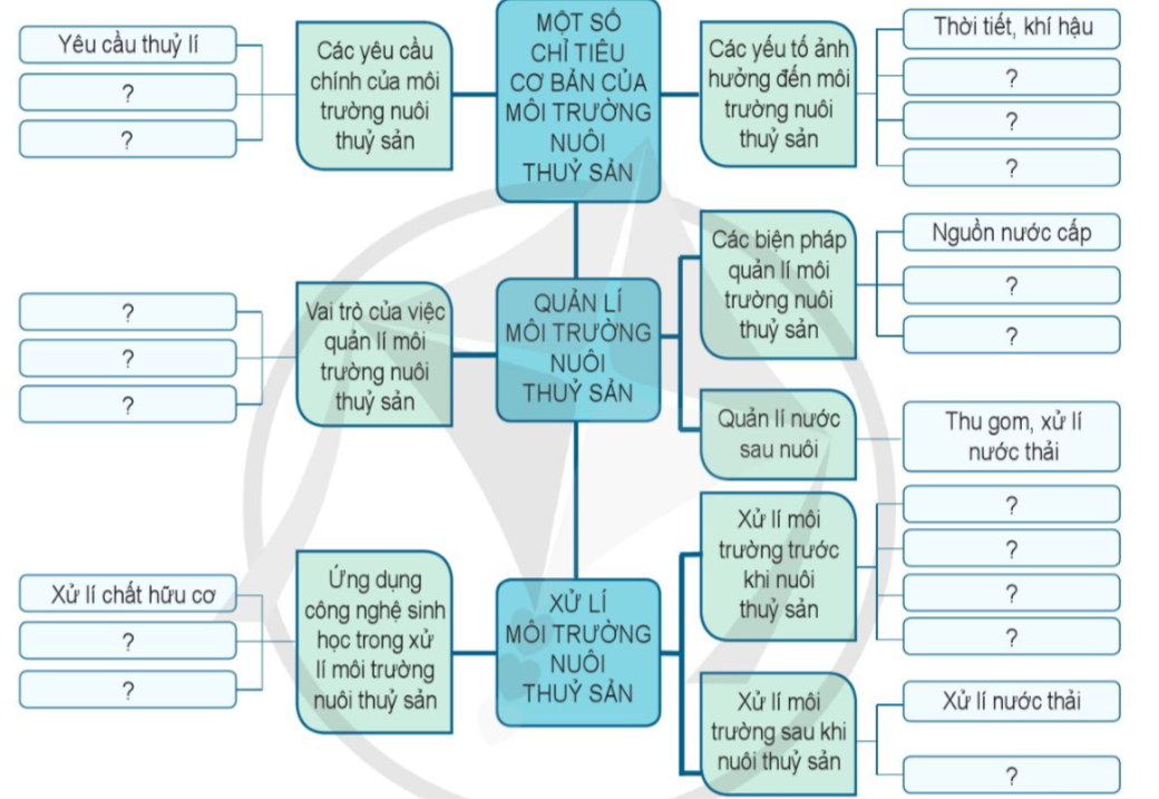 ÔN TẬP CHỦ ĐỀ 5. MÔI TRƯỜNG NUÔI THỦY SẢN